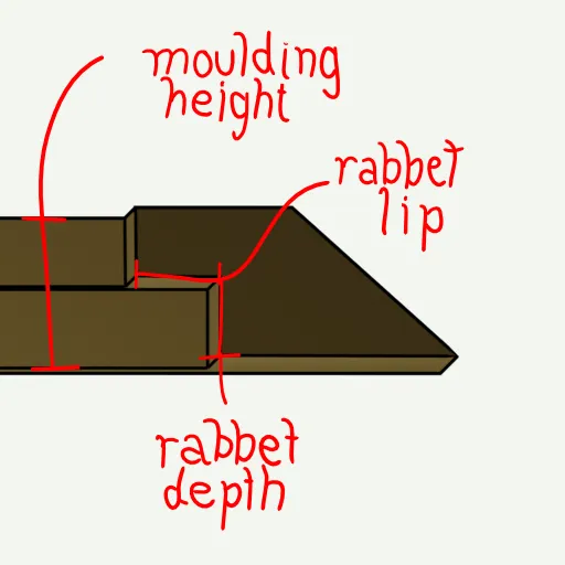 Diagram showing a cross section of moulding terms Frame cross section